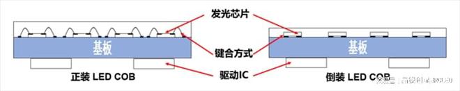 显示屏的工艺技术相比SMD小间距有何优势球友会首页全倒装COB超微小间距LED(图2)